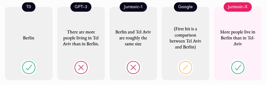 Do more people live in Tel Aviv or in Berlin? Comparison between AI modules