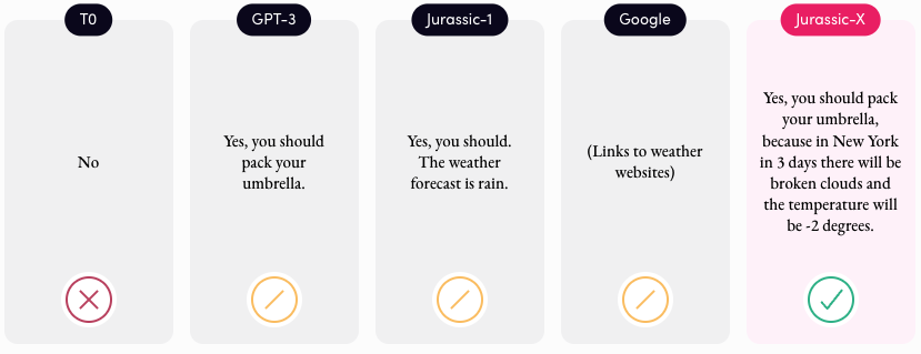 I’m going to be in New-York in 3 days. Should I pack my umbrella? Comparison between AI modules