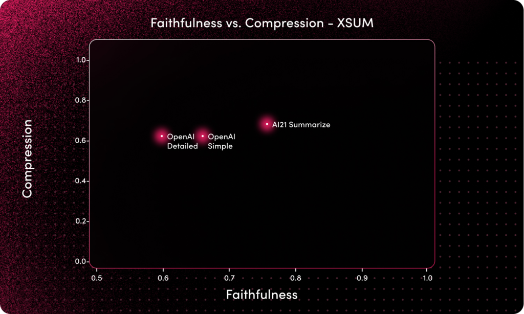 Faithfulness vs. Compression - XSUM