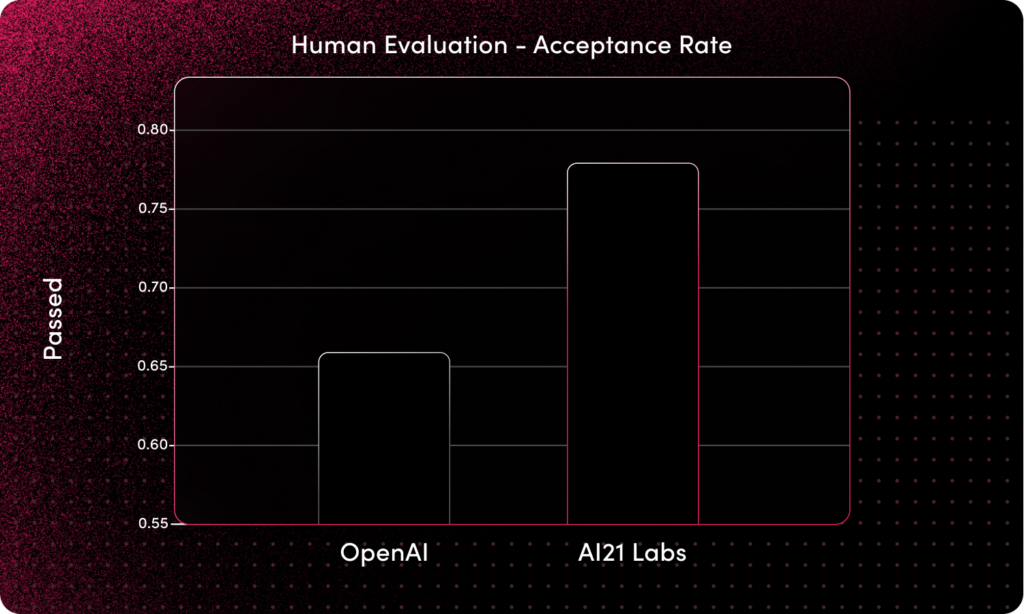 Human Evaluation - Acceptance Rate