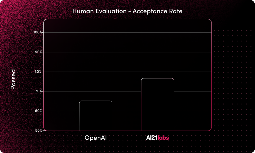 Human Evaluation - Acceptance Rate