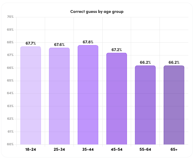 Graph: Correct guess by age group