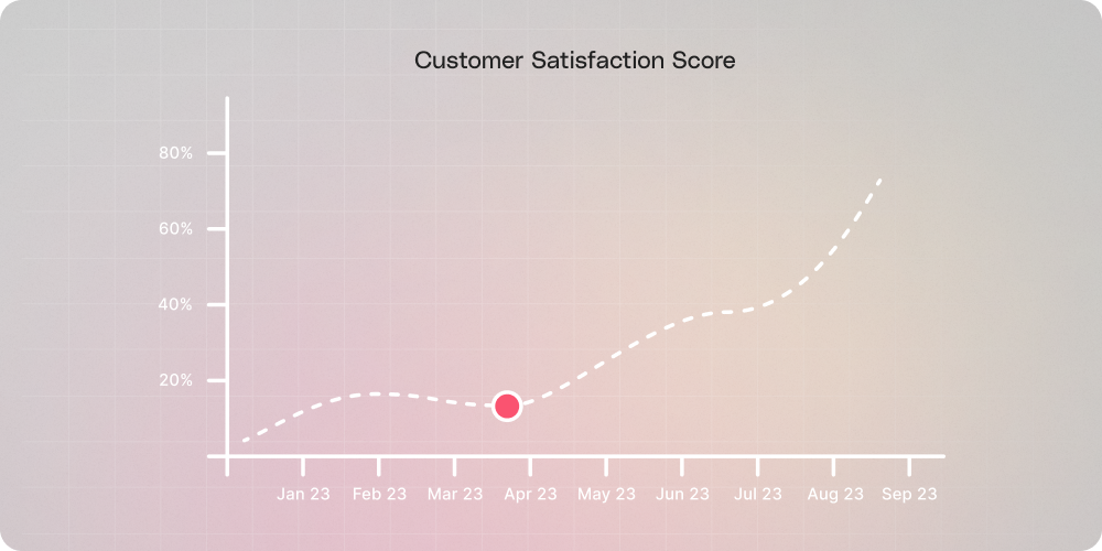 Customer satisfaction score