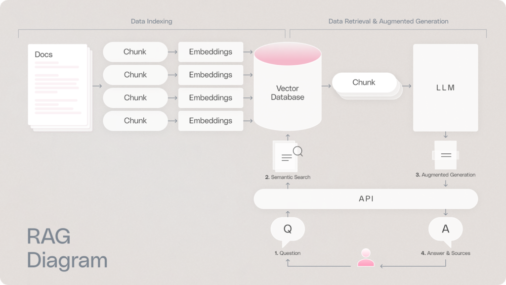 RAG Diagram