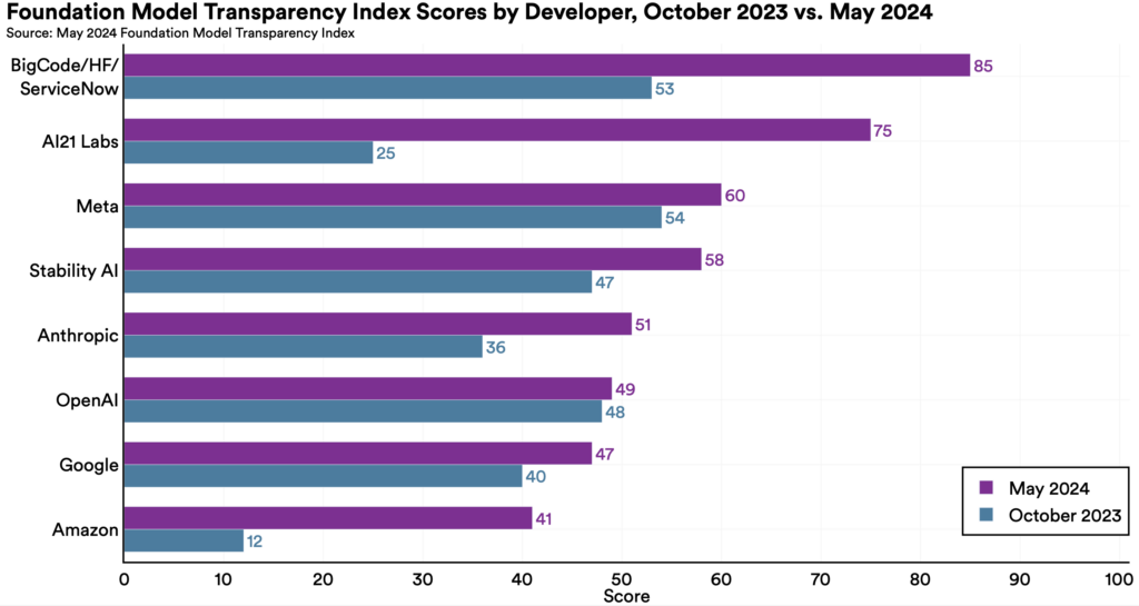 Foundation model transparency index