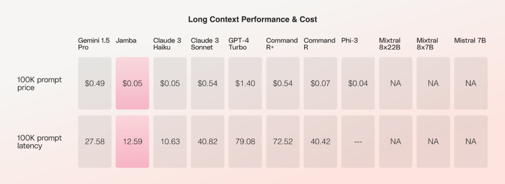 Long context performance and cost