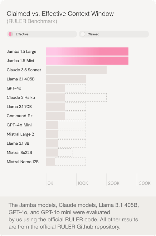 Claimed vs. Effective Context Window