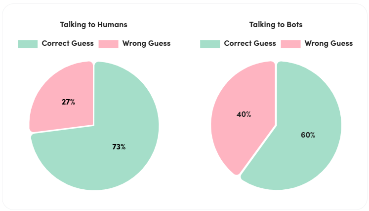 Graph: Talking to humans vs talking to bots