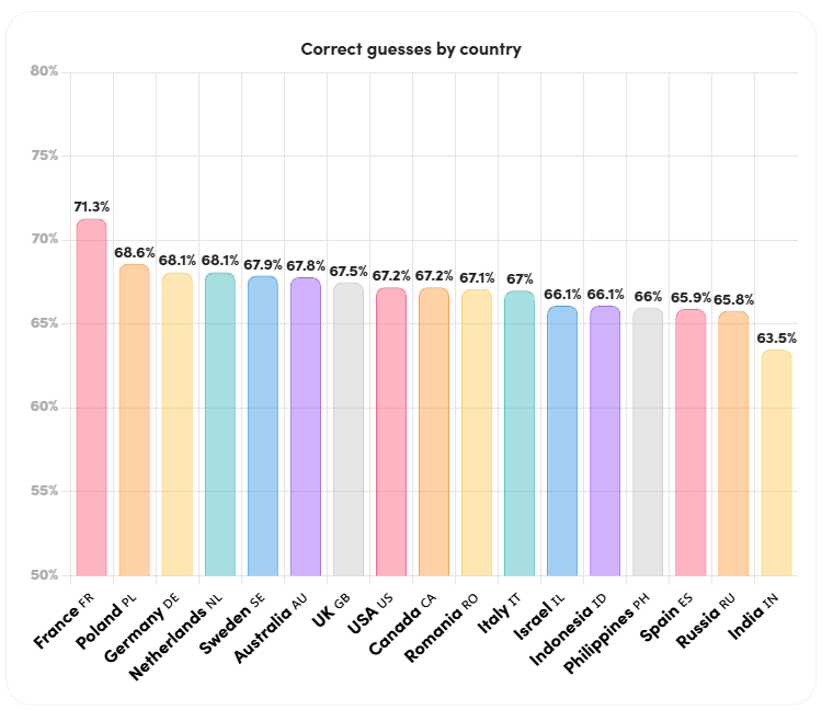 Graph: Correct guesses by country