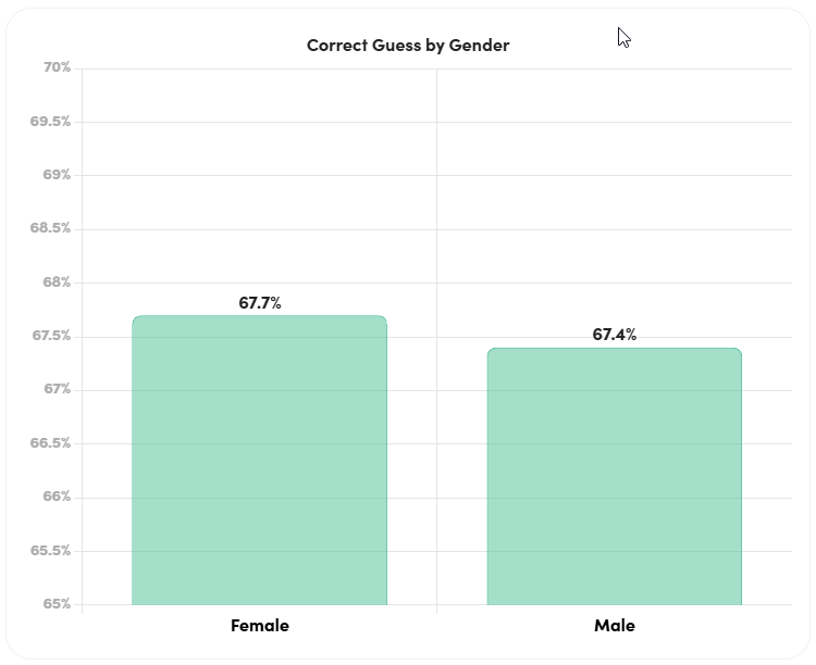 Graph: Correct guess by gender