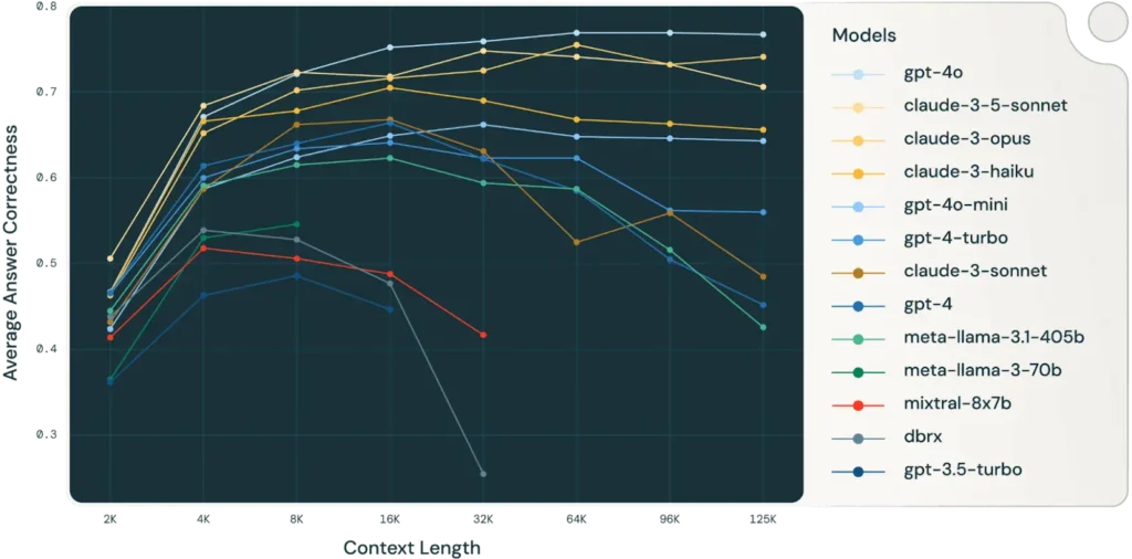 Long context performance on 4 curated RAG datasets—Databricks