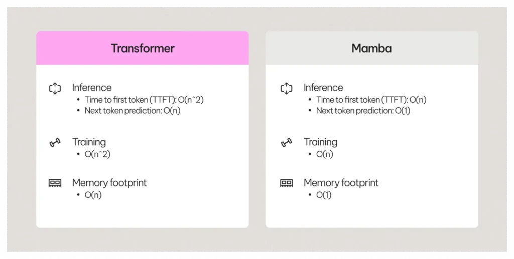 Transformer vs Mamba