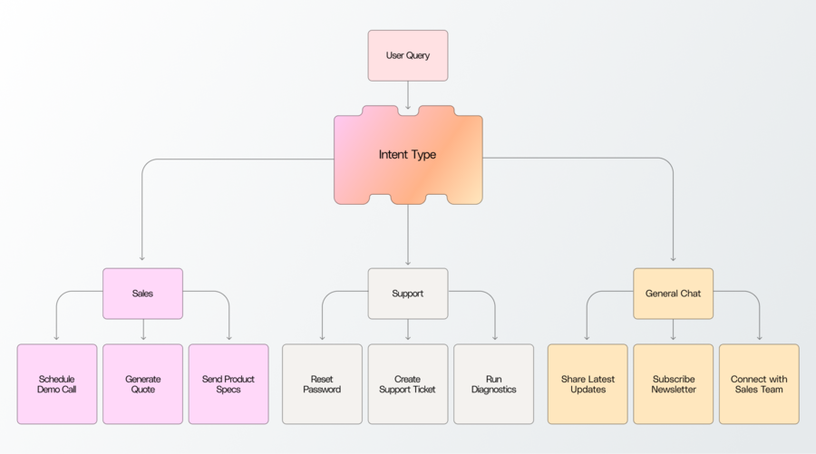 User query diagram