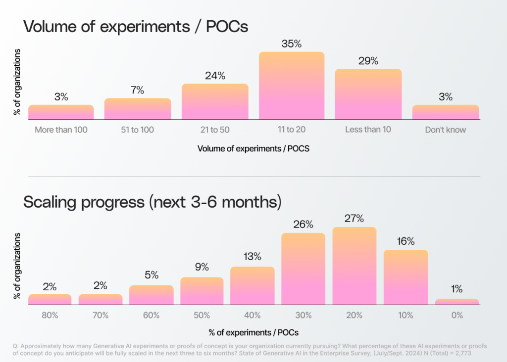 Volume of experiments