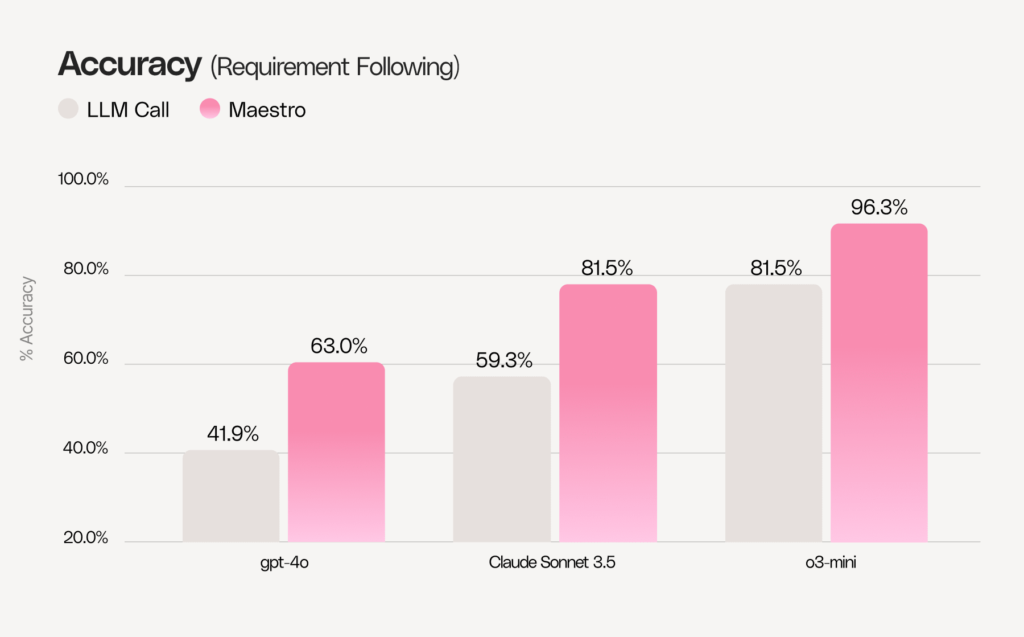 The second metric is "accuracy," which is more stringent: we measure all samples that received a perfect score (i.e., all requirements fulfilled). You can see there's a significant gap between baseline performance and Maestro-enhanced results.