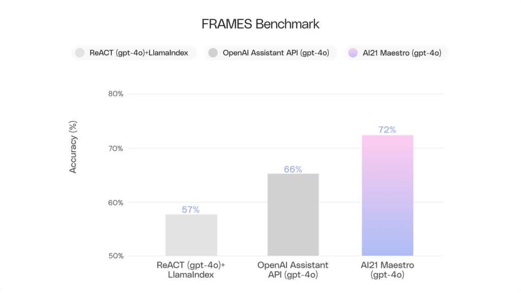 In the FRAMES benchmark, Maestro achieved 75% accuracy—well ahead of OpenAI’s Assistant API (69%) and ReACT with LlamaIndex (59%), all running with GPT-4o as the underlying LLM.