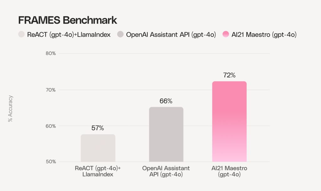 To evaluate how Maestro enhances common systems in solving complex problems within RAG pipelines, we tested its performance on the FRAMES benchmark. This benchmark presents particularly challenging multi-hop questions that require systems to retrieve and integrate information across multiple documents while performing complex reasoning tasks. 