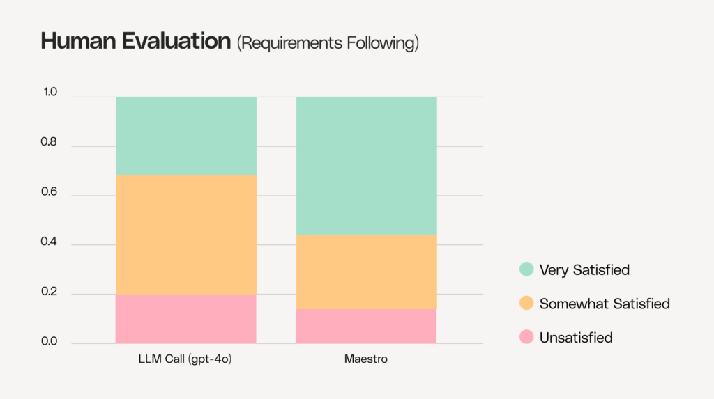 We also performed human evaluation. Human professionals conducted blind evaluations in a methodological process measuring the level of satisfaction: very satisfied, somewhat satisfied or unsatisfied. Below, you can see how Maestro substantially increased the very satisfied rate while significantly reducing the unsatisfied rate compared to a single call to gpt-4o.