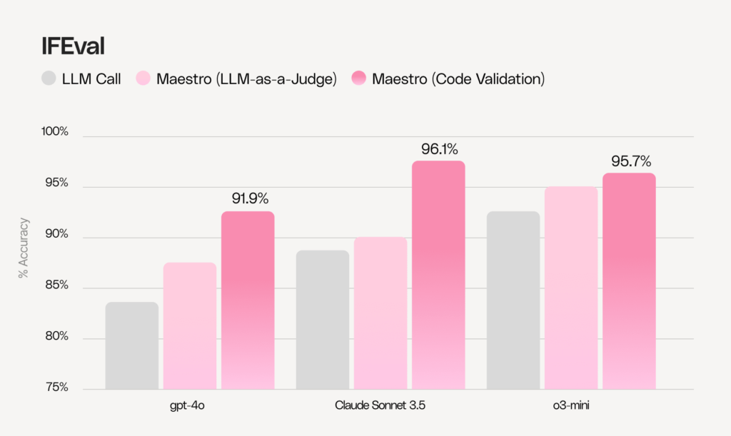 The evaluation of Maestro was done on several datasets with various methods.
We tested Maestro on IFEval, a widely recognized dataset that contains verifiable instructions which can be verified by heuristics.