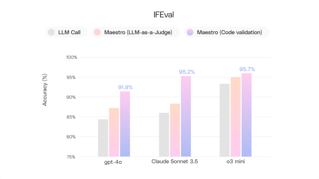 In IFEval, Maestro significantly enhances LLM accuracy, improving GPT-4o from ~85% to 91.9%, Claude Sonnet 3.5 from ~88% to 95.2%, and o3-mini from ~92% to 95.7%.