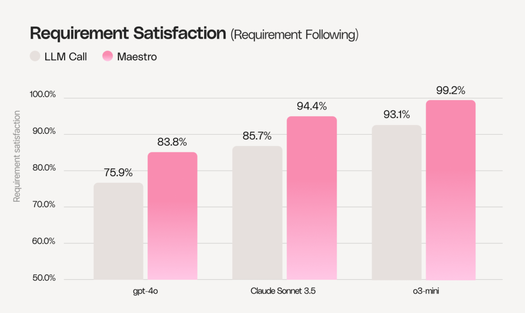 We measured quality on that dataset using two metrics. The first is "requirement satisfaction," which measures how many requirements are satisfied. The graph below shows the percentage of fulfilled requirements across all examples in the dataset (validation uses an LLM as a judge). Even for advanced models like o3, where the original score is already high, Maestro still delivers substantial improvement.