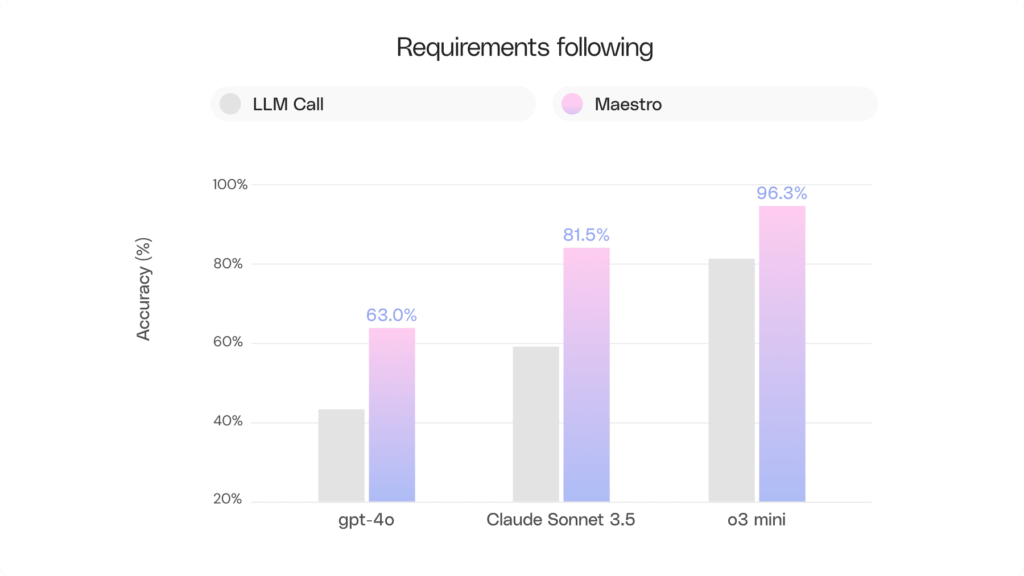 On a challenging benchmark for generation with multiple requirements, Maestro boosts the accuracy of models like GPT-4o and Claude Sonnet 3.5 by up to 50% and enables reasoning models such as o3-mini to exceed 95% accuracy.